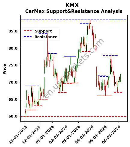 KMX stock support and resistance price chart