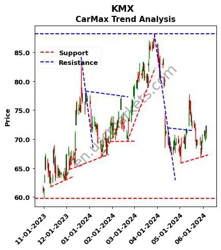 KMX review CarMax technical analysis trend chart KMX price