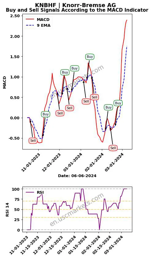 KNBHF buy or sell review Knorr-Bremse AG MACD chart analysis KNBHF price