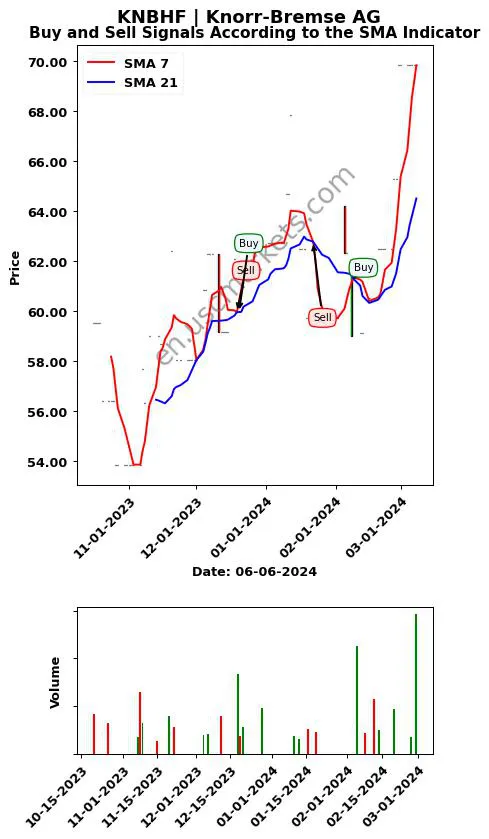 KNBHF review Knorr-Bremse AG SMA chart analysis KNBHF price