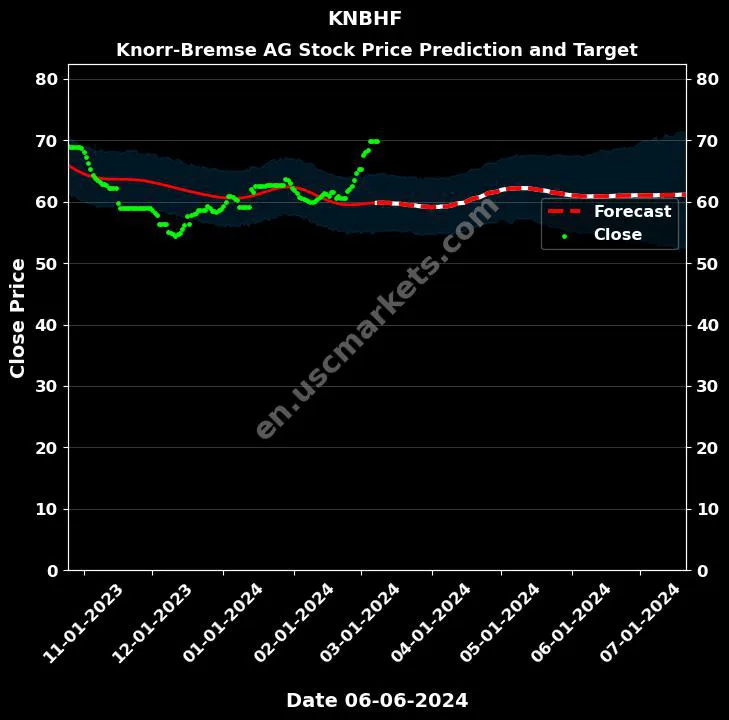 KNBHF stock forecast Knorr-Bremse AG price target