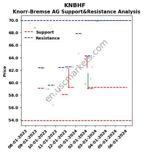 KNBHF stock support and resistance price chart