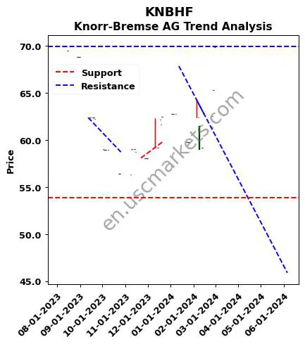 KNBHF review Knorr-Bremse AG technical analysis trend chart KNBHF price