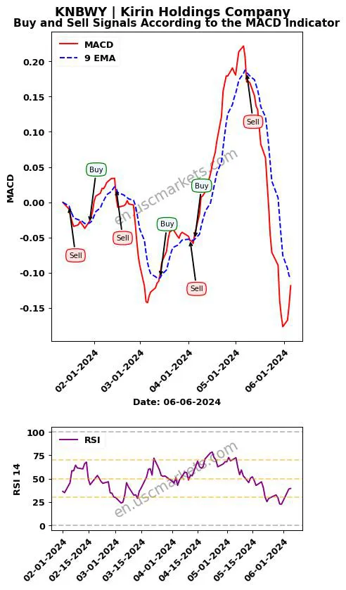 KNBWY buy or sell review Kirin Holdings Company MACD chart analysis KNBWY price