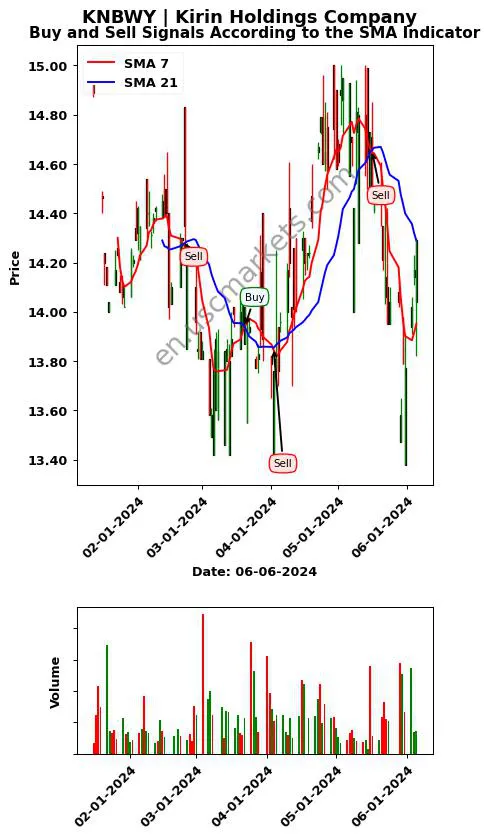 KNBWY review Kirin Holdings Company SMA chart analysis KNBWY price