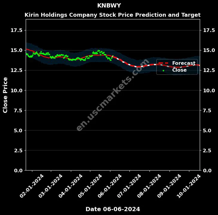 KNBWY stock forecast Kirin Holdings Company price target