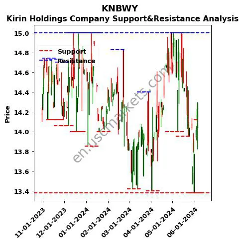 KNBWY stock support and resistance price chart