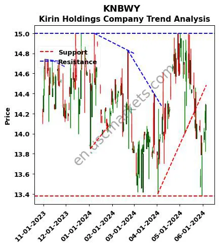 KNBWY review Kirin Holdings Company technical analysis trend chart KNBWY price