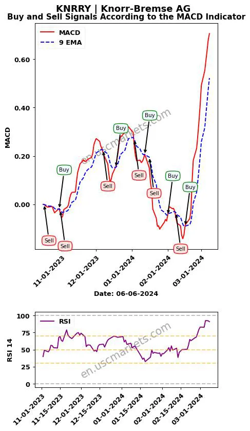 KNRRY buy or sell review Knorr-Bremse AG MACD chart analysis KNRRY price