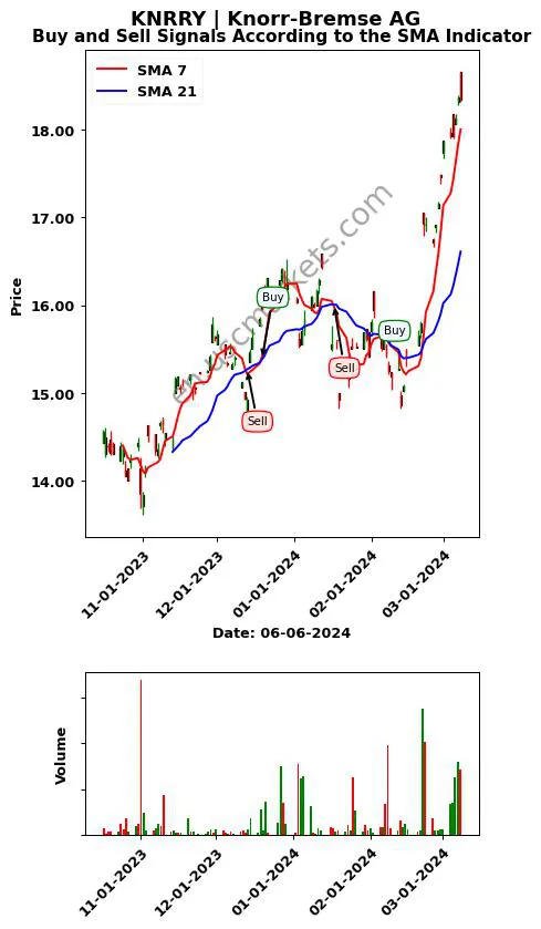 KNRRY review Knorr-Bremse AG SMA chart analysis KNRRY price