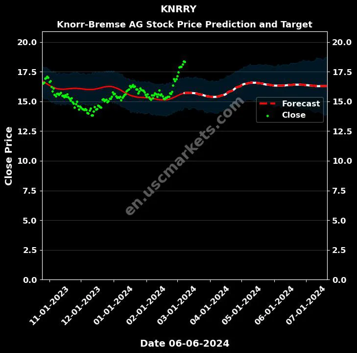 KNRRY stock forecast Knorr-Bremse AG price target