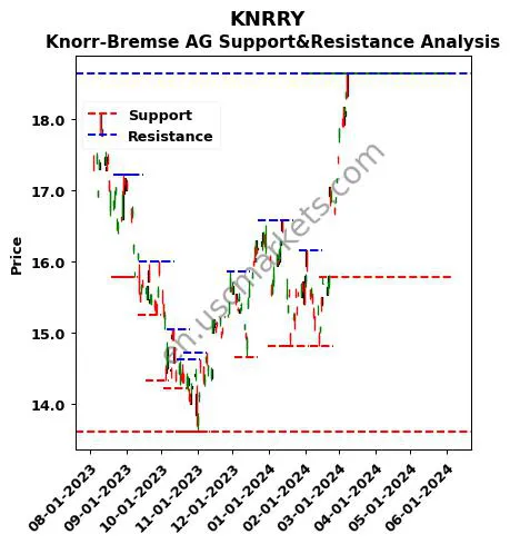 KNRRY stock support and resistance price chart