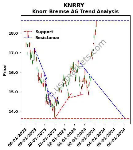 KNRRY review Knorr-Bremse AG technical analysis trend chart KNRRY price