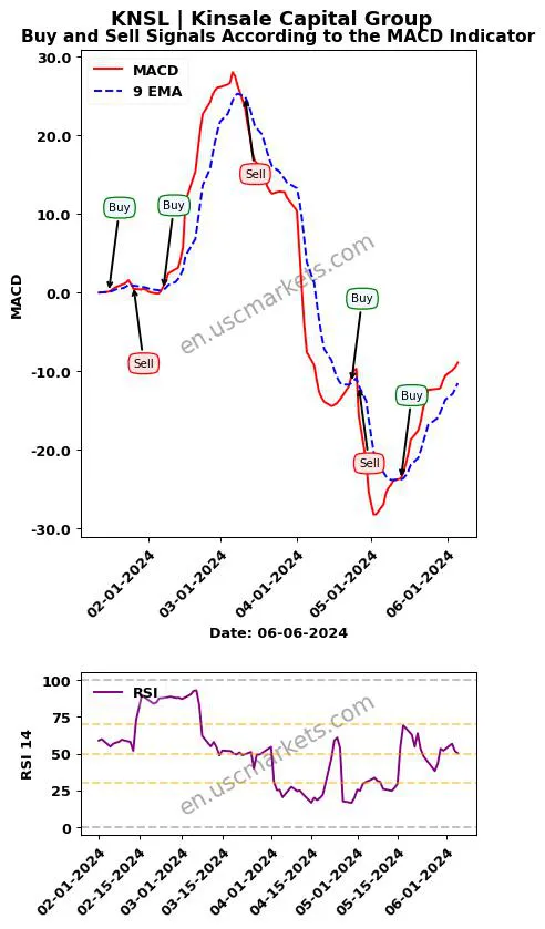 KNSL buy or sell review Kinsale Capital Group MACD chart analysis KNSL price