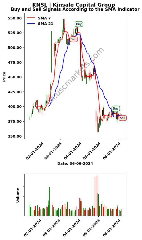 KNSL review Kinsale Capital Group SMA chart analysis KNSL price