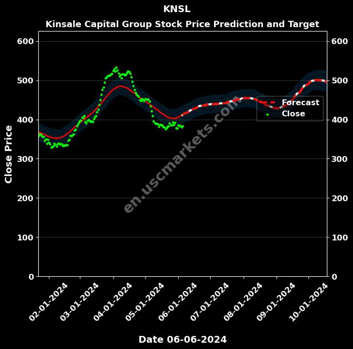 KNSL stock forecast Kinsale Capital Group price target