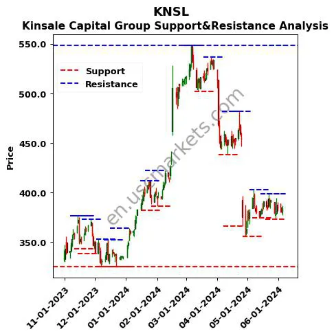 KNSL stock support and resistance price chart