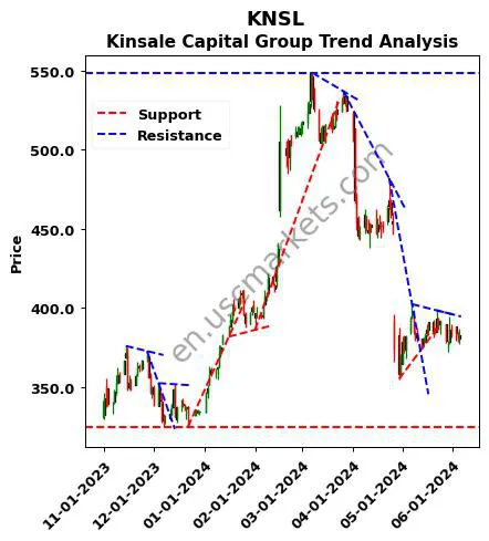 KNSL review Kinsale Capital Group technical analysis trend chart KNSL price