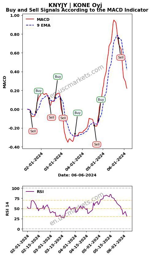 KNYJY buy or sell review KONE Oyj MACD chart analysis KNYJY price