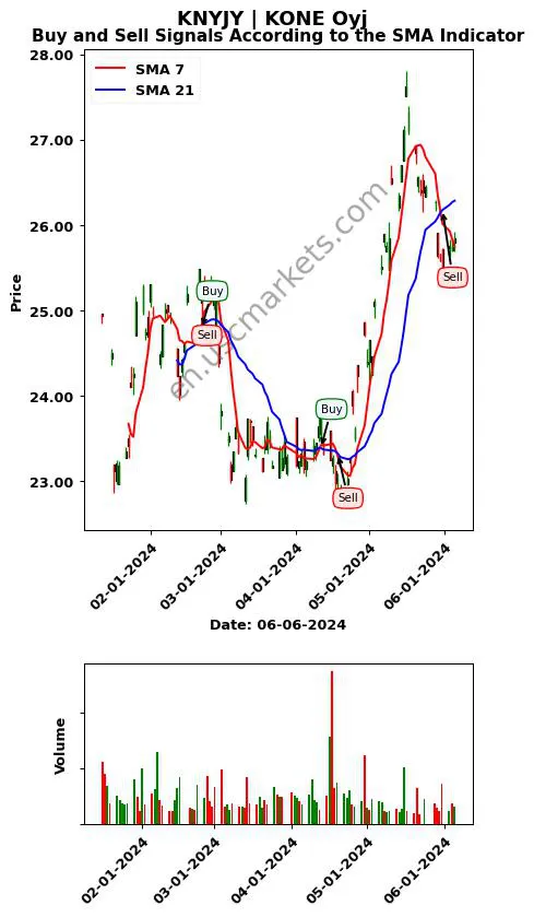 KNYJY review KONE Oyj SMA chart analysis KNYJY price