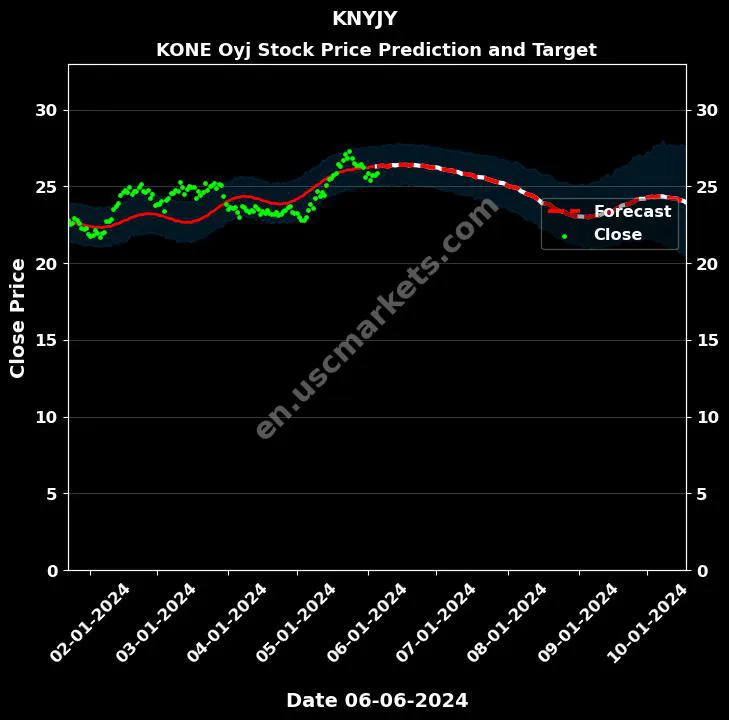 KNYJY stock forecast KONE Oyj price target