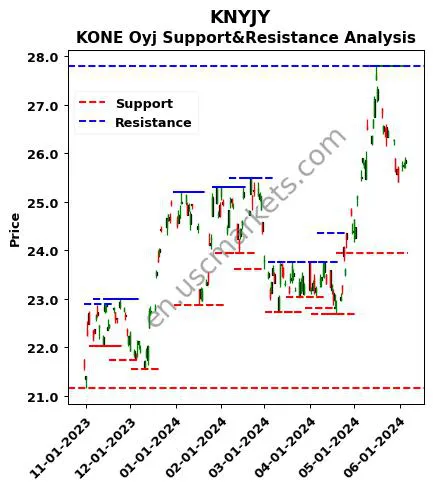 KNYJY stock support and resistance price chart