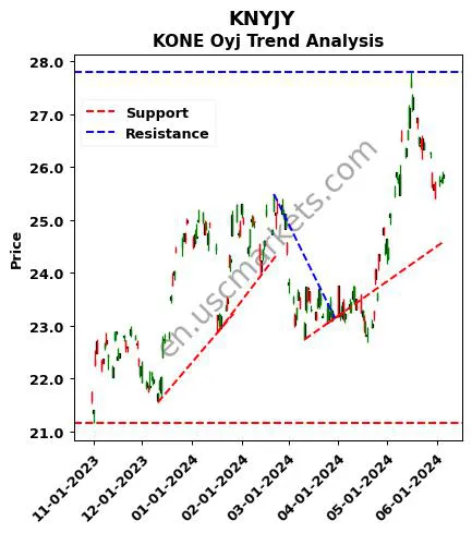 KNYJY review KONE Oyj technical analysis trend chart KNYJY price