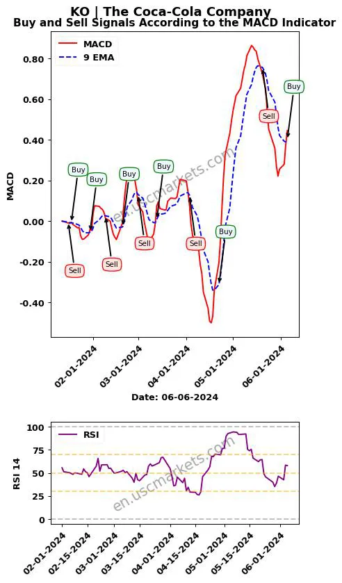 KO buy or sell review The Coca-Cola Company MACD chart analysis KO price