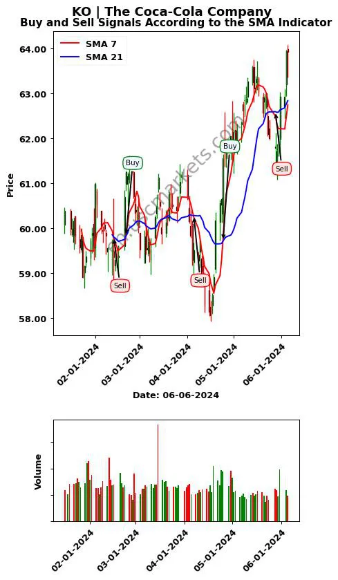 KO review The Coca-Cola Company SMA chart analysis KO price