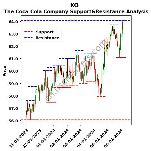 KO stock support and resistance price chart