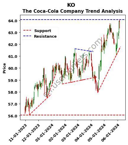 KO review The Coca-Cola Company technical analysis trend chart KO price