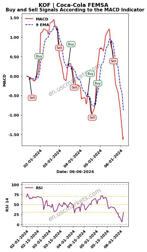 KOF buy or sell review Coca-Cola FEMSA MACD chart analysis KOF price