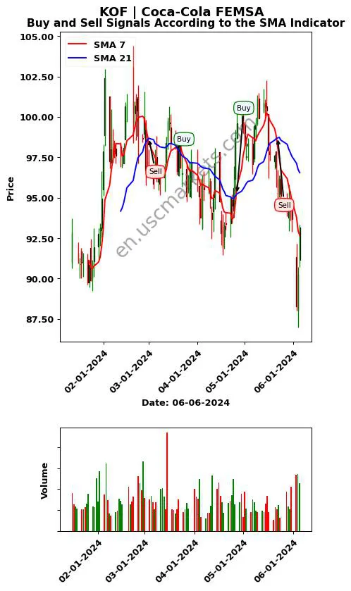 KOF review Coca-Cola FEMSA SMA chart analysis KOF price