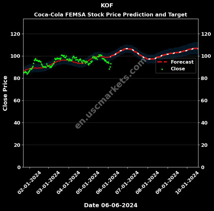 KOF stock forecast Coca-Cola FEMSA price target