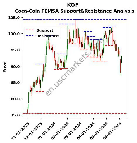 KOF stock support and resistance price chart