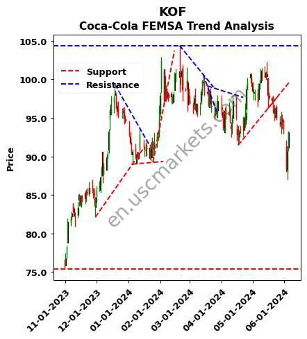 KOF review Coca-Cola FEMSA technical analysis trend chart KOF price