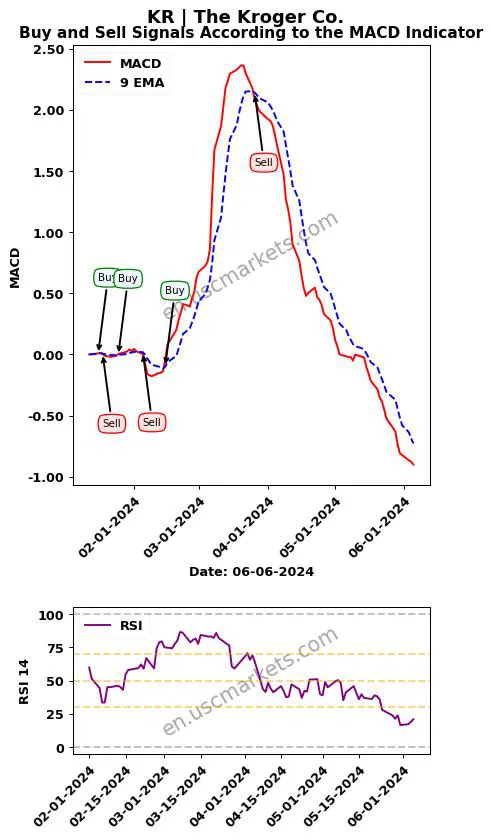 KR buy or sell review The Kroger Co. MACD chart analysis KR price