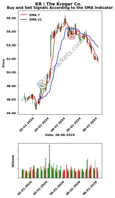 KR review The Kroger Co. SMA chart analysis KR price