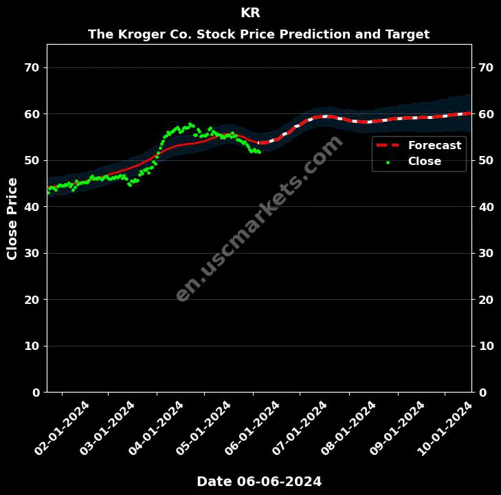 KR stock forecast The Kroger Co. price target