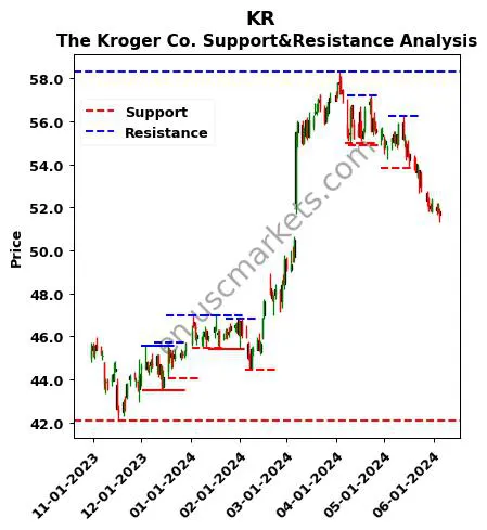 KR stock support and resistance price chart