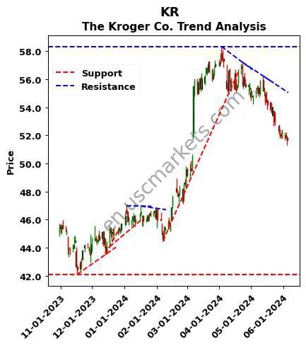 KR review The Kroger Co. technical analysis trend chart KR price