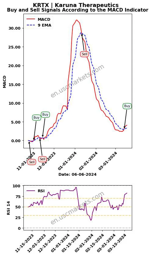 KRTX buy or sell review Karuna Therapeutics MACD chart analysis KRTX price