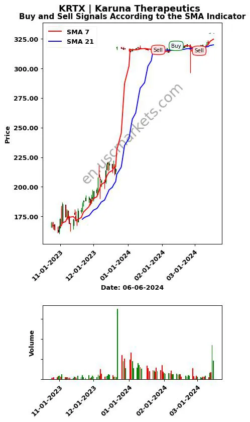 KRTX review Karuna Therapeutics SMA chart analysis KRTX price