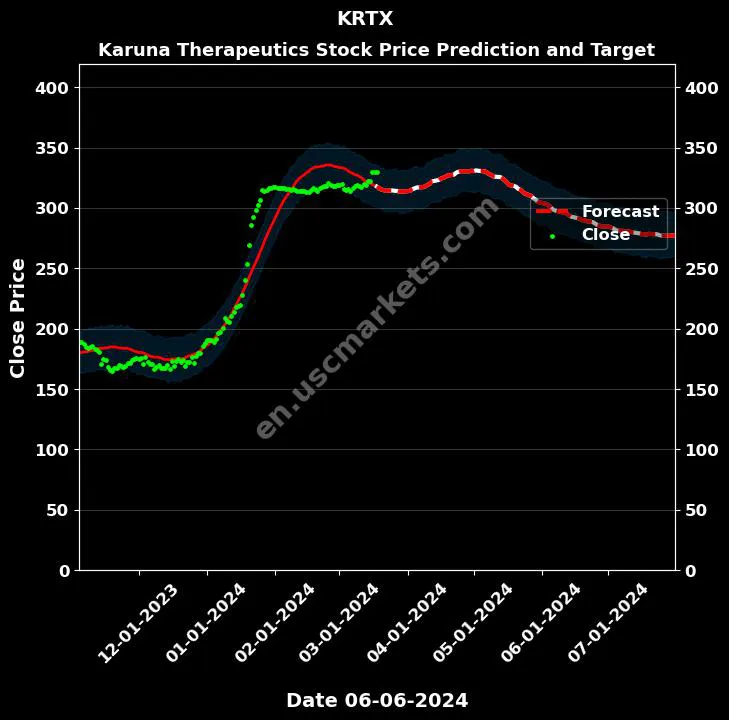 KRTX stock forecast Karuna Therapeutics price target