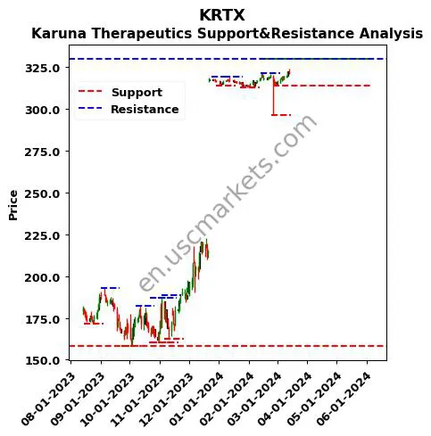 KRTX stock support and resistance price chart