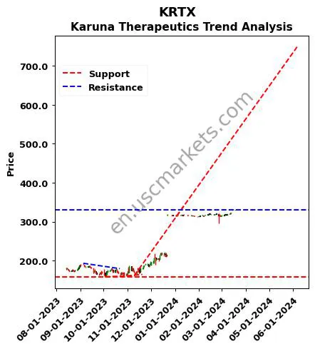 KRTX review Karuna Therapeutics technical analysis trend chart KRTX price