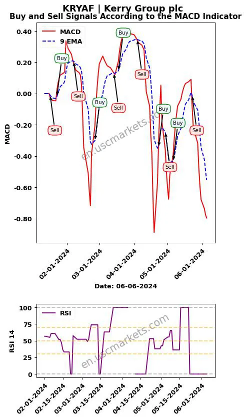 KRYAF buy or sell review Kerry Group plc MACD chart analysis KRYAF price