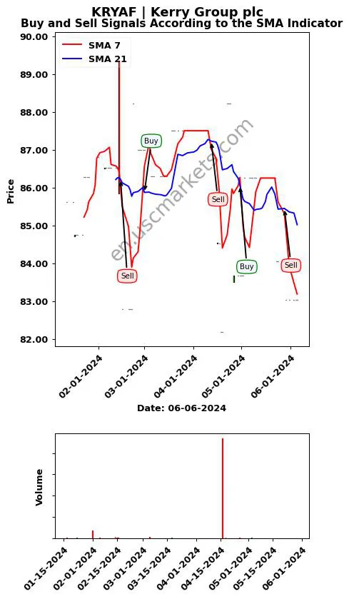 KRYAF review Kerry Group plc SMA chart analysis KRYAF price