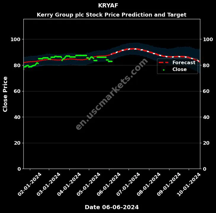 KRYAF stock forecast Kerry Group plc price target