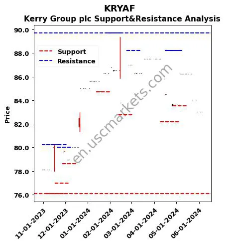 KRYAF stock support and resistance price chart